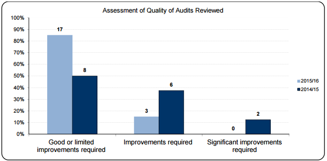 EY audit quality chart - Accountancy Age