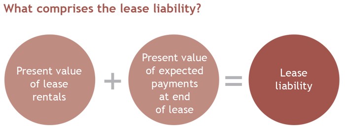 Lease liability