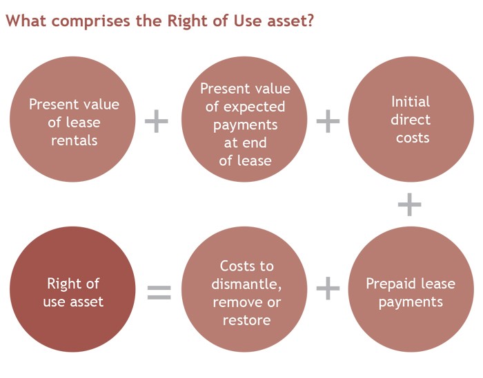 Right of use asset