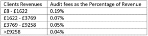 What are the costs to do an audit? And how much time does it take to complete an audit?