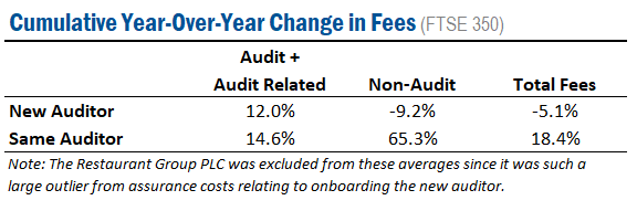 What are the costs to do an audit? And how much time does it take to complete an audit?