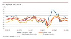 Accounting professionals signal slowing global growth