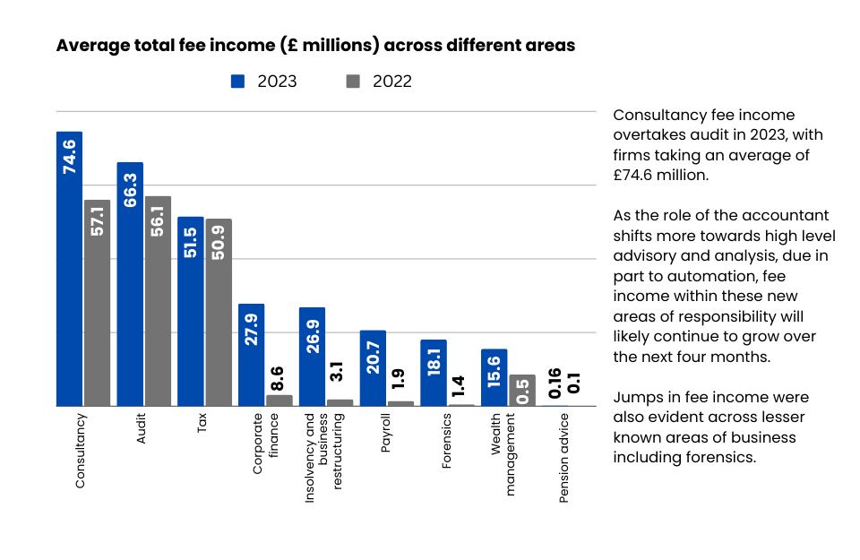 Top 50+50 Accountancy Firms 2023 Firms report total fee growth