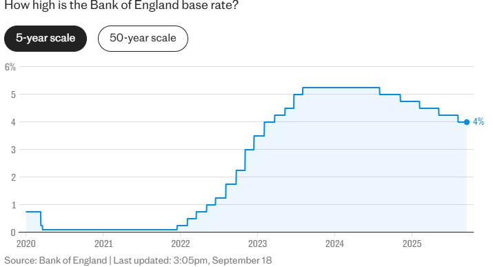 BoE holds rates at 4% and moderates bond sales - Accountancy Age